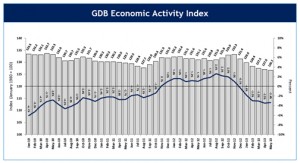 The May 2013 EAI was 126.7, a 3.4 percent drop compared to May 2012.