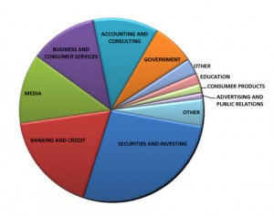 Executives constituted the largest single category of readers (19.5 percent), followed by those in business development (13.1 percent). Rounding out the top five rankings are research and development professionals (12.6 percent), finance executives (11.4 percent), and consultants (11.1 percent).