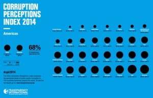 Transparency International’s 2014 Corruption Perceptions Index, released earlier this month, shows Puerto Rico scoring 63 on a scale of zero to 100, with zero being the most corrupt and 100 representing the cleanest.