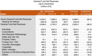 Year-to-date revenue collections. (Source: Puerto Rico Treasury Department.)