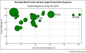 MPI’s chart depicts the size of the funds and their effective exposure to Puerto Rico; larger bubbles represent larger funds, some with more than a billion dollars’ worth of exposure in the case of a default.