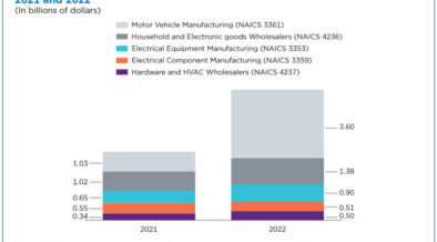 New U.S. Census tool reveals supply-chain disruption insights