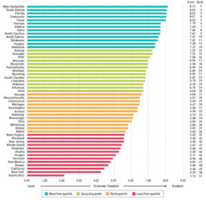 In the U.S. subnational index, Puerto Rico scored 2.13 out of 10, ranking well below New York, the lowest-ranked state, which scored 4.15.