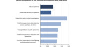 Among the higher-paying jobs in this group were detectives and criminal investigators, who earned $37.68 per hour, and transportation security screeners at $24.78.