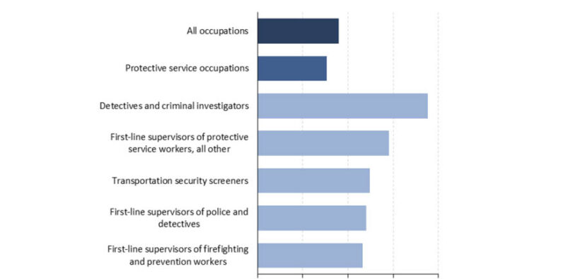 Among the higher-paying jobs in this group were detectives and criminal investigators, who earned $37.68 per hour, and transportation security screeners at $24.78.