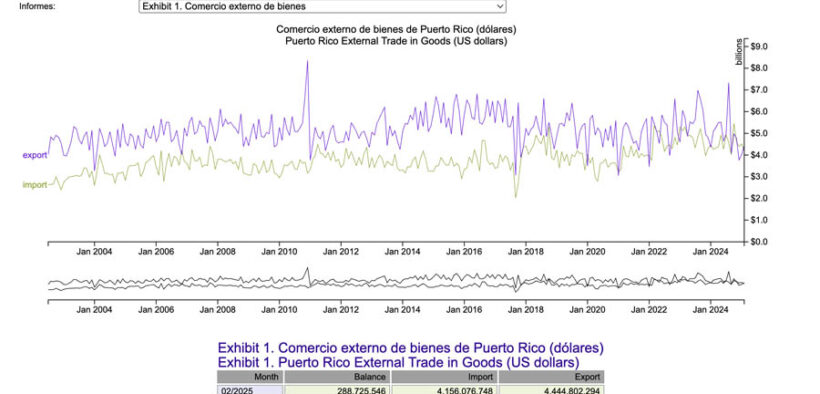 The Foreign Trade section lets users filter searches and download data dating back to July 2002, using various classifications for economic and trade analysis.