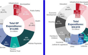The $13.1 billion General Fund excludes special revenue and federal funds. With those included, Puerto Rico’s total consolidated budget for fiscal year 2026 is $32.6 billion.