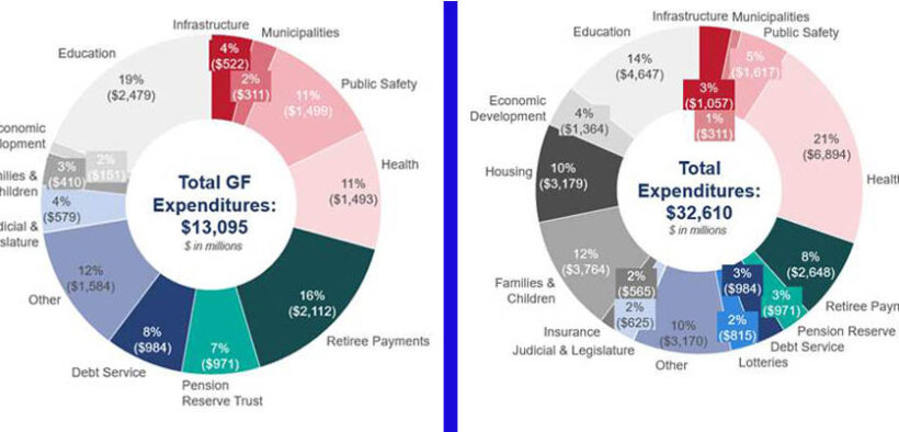 The $13.1 billion General Fund excludes special revenue and federal funds. With those included, Puerto Rico’s total consolidated budget for fiscal year 2026 is $32.6 billion.