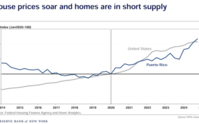 House prices in Puerto Rico rose more than 50% from 2020 to early 2025, growing faster than on the U.S. mainland, according to the Federal Reserve Bank of New York.