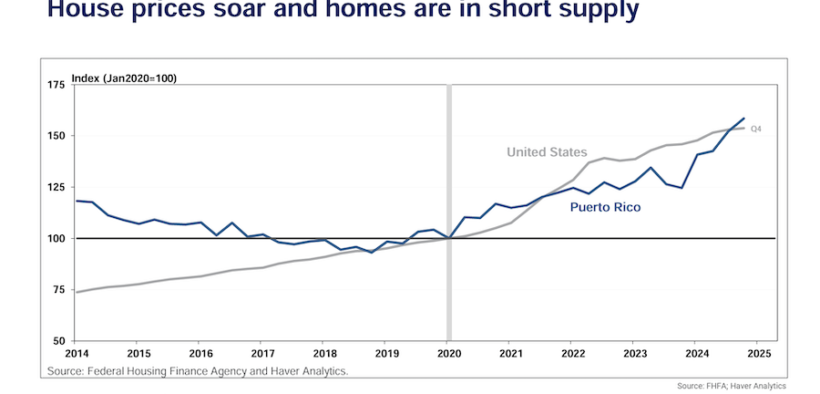 House prices in Puerto Rico rose more than 50% from 2020 to early 2025, growing faster than on the U.S. mainland, according to the Federal Reserve Bank of New York.