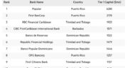 Puerto Rico's three main banks ranked among the region's Top 10.