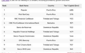 Puerto Rico's three main banks ranked among the region's Top 10.
