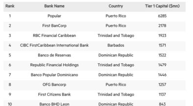 Puerto Rico's three main banks ranked among the region's Top 10.