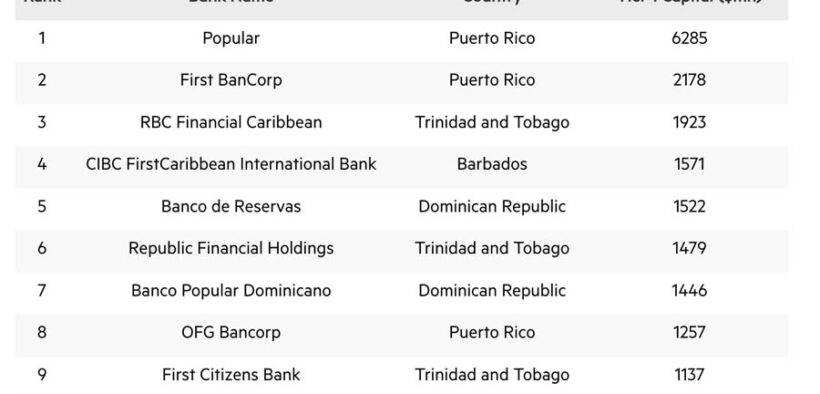 Puerto Rico's three main banks ranked among the region's Top 10.