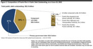 Puerto Rico’s $52.9 billion public debt as of June 30, 2022, included $32.5 billion in primary government debt and $20.4 billion from component units, led by the Puerto Rico Electric Power Authority. (Source: GAO-25-107560)
