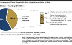 Puerto Rico’s $52.9 billion public debt as of June 30, 2022, included $32.5 billion in primary government debt and $20.4 billion from component units, led by the Puerto Rico Electric Power Authority. (Source: GAO-25-107560)
