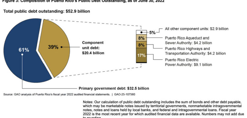 Puerto Rico’s $52.9 billion public debt as of June 30, 2022, included $32.5 billion in primary government debt and $20.4 billion from component units, led by the Puerto Rico Electric Power Authority. (Source: GAO-25-107560)