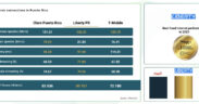 Liberty Puerto Rico subscribers experienced the best fixed internet performance on the island for the 12-month period ending in June 2025, according to nPerf.
