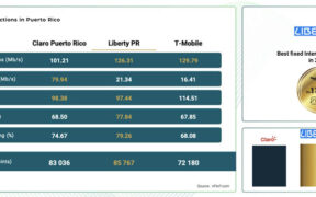 Liberty Puerto Rico subscribers experienced the best fixed internet performance on the island for the 12-month period ending in June 2025, according to nPerf.