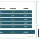 Liberty Puerto Rico subscribers experienced the best fixed internet performance on the island for the 12-month period ending in June 2025, according to nPerf.