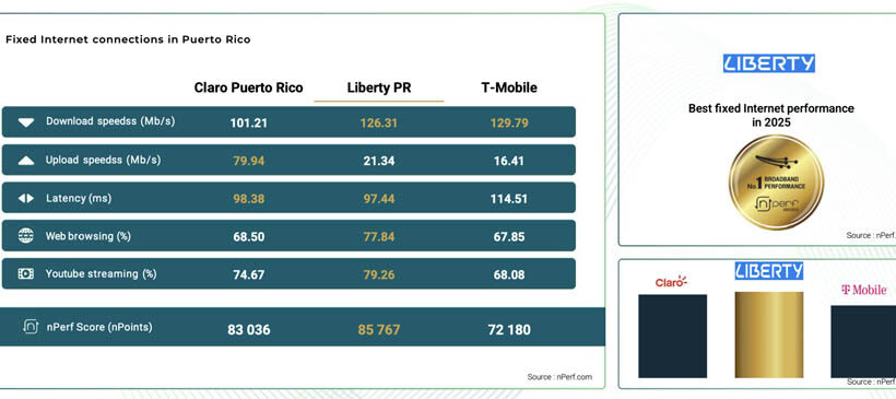 Liberty Puerto Rico subscribers experienced the best fixed internet performance on the island for the 12-month period ending in June 2025, according to nPerf.