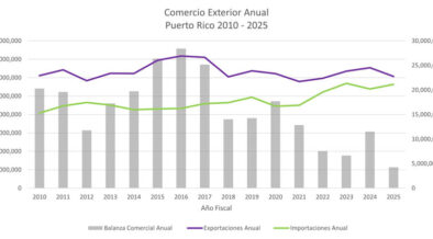 Puerto Rico trade surplus falls to $4.2B in fiscal ’25