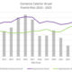 Puerto Rico’s annual trade balance, exports and imports from 2010 to 2025. The chart shows the steady decline of the trade surplus since its peak in 2016, driven by falling exports and rising imports. (Credit: Puerto Rico Institute of Statistics)