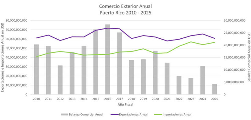 Puerto Rico’s annual trade balance, exports and imports from 2010 to 2025. The chart shows the steady decline of the trade surplus since its peak in 2016, driven by falling exports and rising imports. (Credit: Puerto Rico Institute of Statistics)
