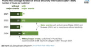 Puerto Rico customers lost 26 to 30 hours of power annually from 2021 to 2024 without major events, with hurricanes pushing totals up to 200 hours. (Credit: U.S. Energy Information Administration)