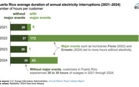 Puerto Rico customers lost 26 to 30 hours of power annually from 2021 to 2024 without major events, with hurricanes pushing totals up to 200 hours. (Credit: U.S. Energy Information Administration)