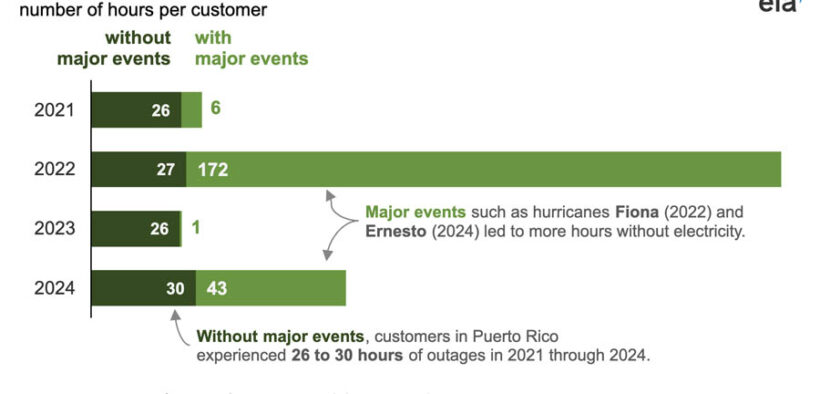 Puerto Rico customers lost 26 to 30 hours of power annually from 2021 to 2024 without major events, with hurricanes pushing totals up to 200 hours. (Credit: U.S. Energy Information Administration)
