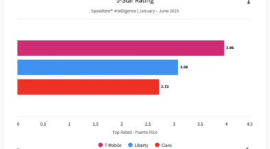 T-Mobile, Claro and Liberty dominate Puerto Rico connectivity in H1 2025