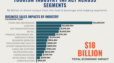 Puerto Rico’s record tourism in ’24 had $18B impact