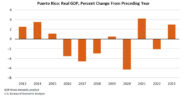 Puerto Rico’s real gross domestic product grew 3% in 2023, recovering from a 2.1% decline in 2022, according to the U.S. Bureau of Economic Analysis.