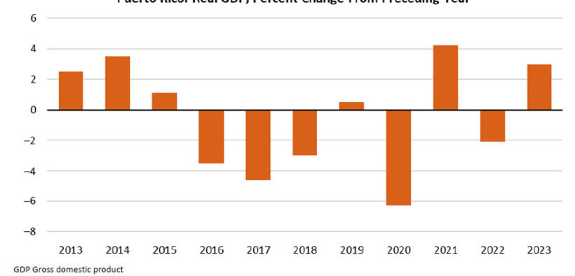 Puerto Rico’s real gross domestic product grew 3% in 2023, recovering from a 2.1% decline in 2022, according to the U.S. Bureau of Economic Analysis.
