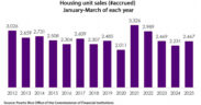 Housing unit sales in Puerto Rico rose to 2,467 in the first quarter of 2025, but remain below the 2021 peak of 3,326, according to the Office of the Commissioner of Financial Institutions.(Screen capture)