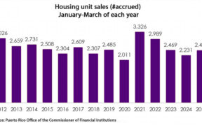 Housing unit sales in Puerto Rico rose to 2,467 in the first quarter of 2025, but remain below the 2021 peak of 3,326, according to the Office of the Commissioner of Financial Institutions.(Screen capture)