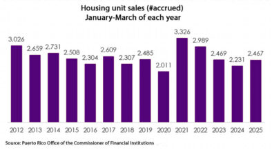 ETI: Housing affordability crisis persists in Puerto Rico