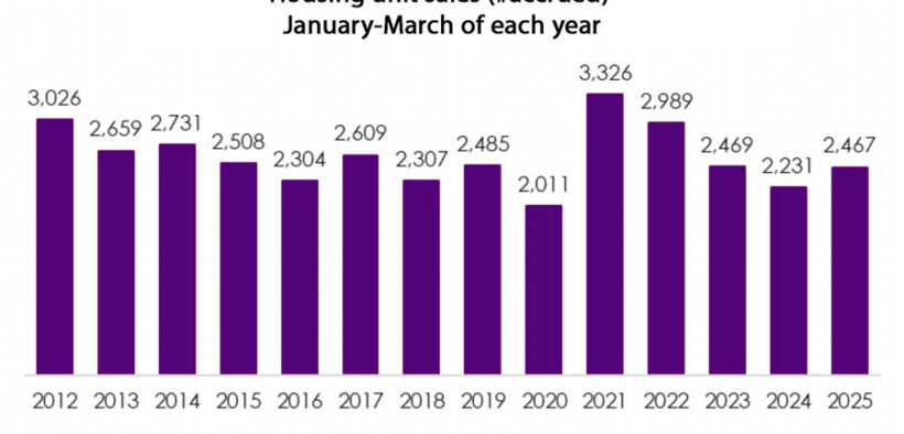 Housing unit sales in Puerto Rico rose to 2,467 in the first quarter of 2025, but remain below the 2021 peak of 3,326, according to the Office of the Commissioner of Financial Institutions.(Screen capture)