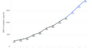Residential and commercial rooftop solar capacity in Puerto Rico has quintupled in the past four years, rising from 237 MW in mid-2021 to nearly 1,200 MW by June 2025. (Source: LUMA Energy, IEEFA)