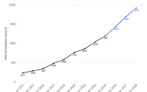 Residential and commercial rooftop solar capacity in Puerto Rico has quintupled in the past four years, rising from 237 MW in mid-2021 to nearly 1,200 MW by June 2025. (Source: LUMA Energy, IEEFA)