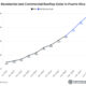 Residential and commercial rooftop solar capacity in Puerto Rico has quintupled in the past four years, rising from 237 MW in mid-2021 to nearly 1,200 MW by June 2025. (Source: LUMA Energy, IEEFA)