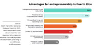 A Mastercard–Endeavor survey found that Puerto Rican entrepreneurs see community and networking as the island’s top business advantages, followed by proximity to markets and competitive operating costs.