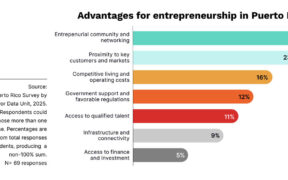A Mastercard–Endeavor survey found that Puerto Rican entrepreneurs see community and networking as the island’s top business advantages, followed by proximity to markets and competitive operating costs.