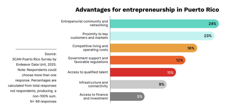 A Mastercard–Endeavor survey found that Puerto Rican entrepreneurs see community and networking as the island’s top business advantages, followed by proximity to markets and competitive operating costs.