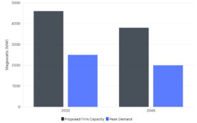 IEEFA estimates that planned firm generation capacity in Puerto Rico will far exceed projected peak demand in 2032 and 2045, even assuming retirement of existing plants.