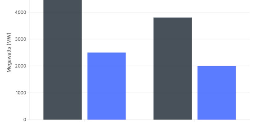 IEEFA estimates that planned firm generation capacity in Puerto Rico will far exceed projected peak demand in 2032 and 2045, even assuming retirement of existing plants.