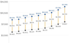 Rental income, operating expenses and net operating income for Low-Income Housing Tax Credit properties all reached record levels in 2024, showing that higher rents are being offset by rising expenses. (Credit: Novogradac)