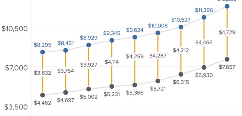 Rental income, operating expenses and net operating income for Low-Income Housing Tax Credit properties all reached record levels in 2024, showing that higher rents are being offset by rising expenses. (Credit: Novogradac)