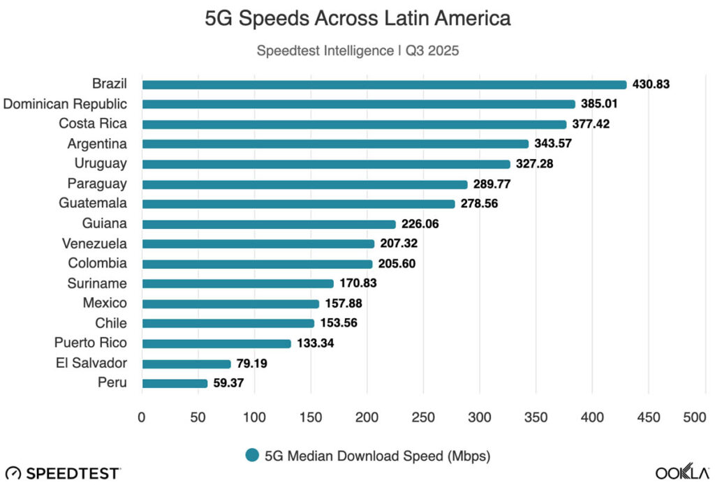 Puerto Rico se destaca como líder en 5G en un despliegue desigual en Latinoamérica